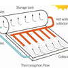 Caribbean Sun Energy Solar Water heater - 65 Gallon system