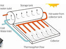 Caribbean Sun Energy Solar Water heater - 52 Gallon system